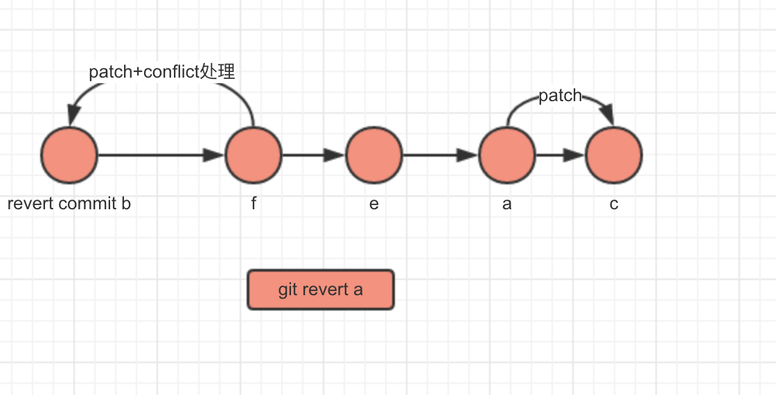 git revert